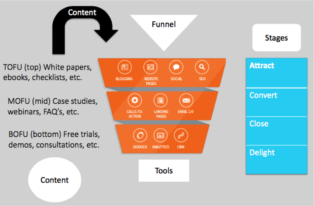 sales_funnel and inbound marketing