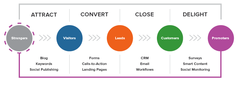 Inbound Methodology source HubSpot