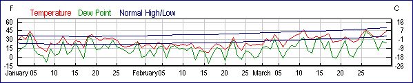 Boston_Temp_1-1_through_3-31-2015