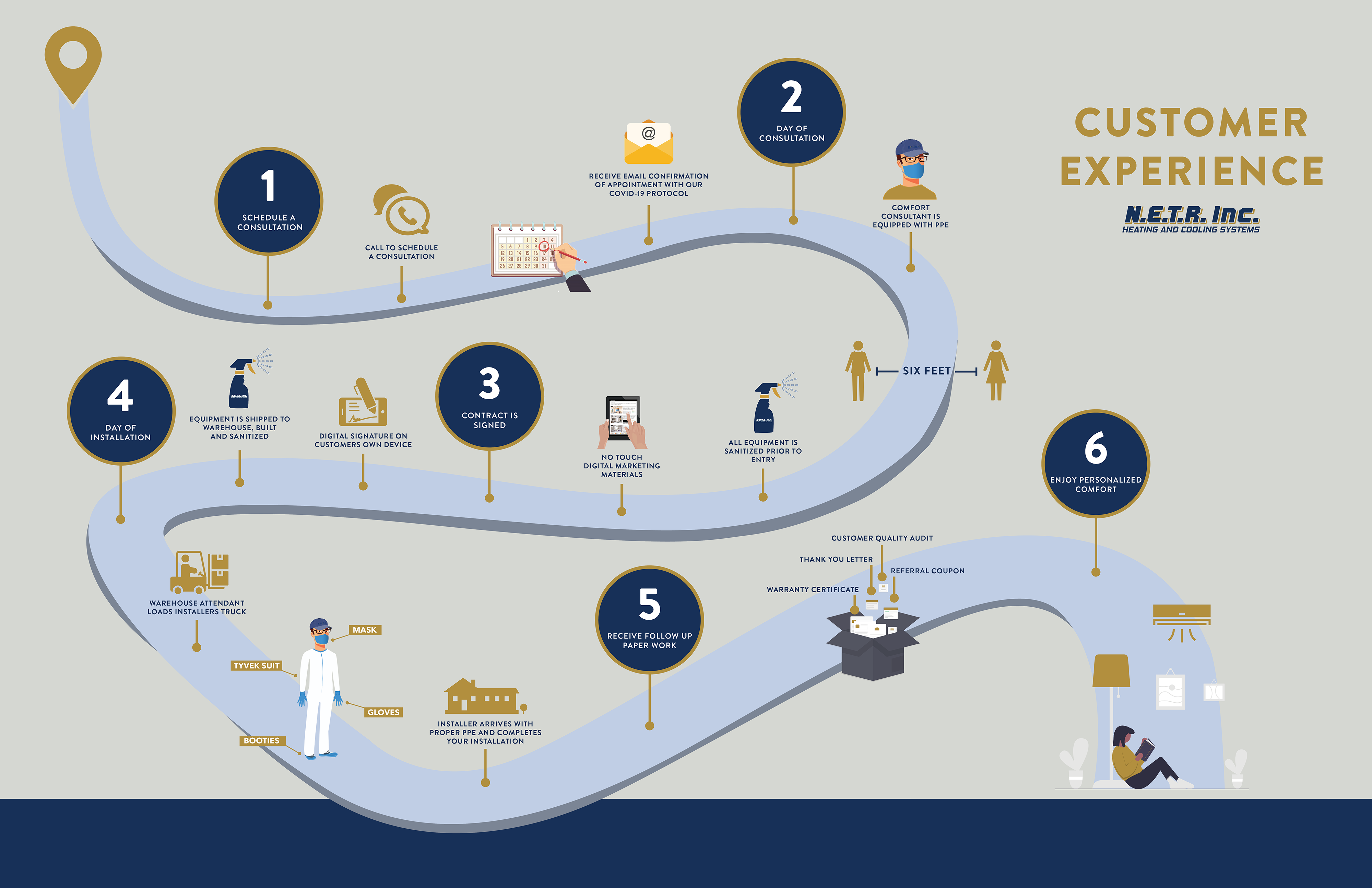 N E T R S Covid Customer Experience Roadmap