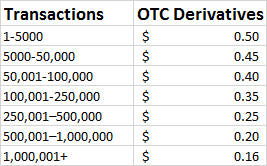 OT DTCC fees Cappitech