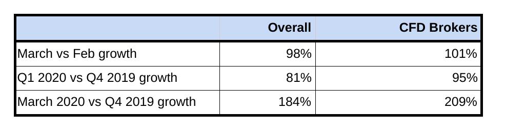 cfd broker growth q1 2020