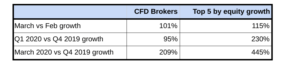 top 5 cfd broker by equity