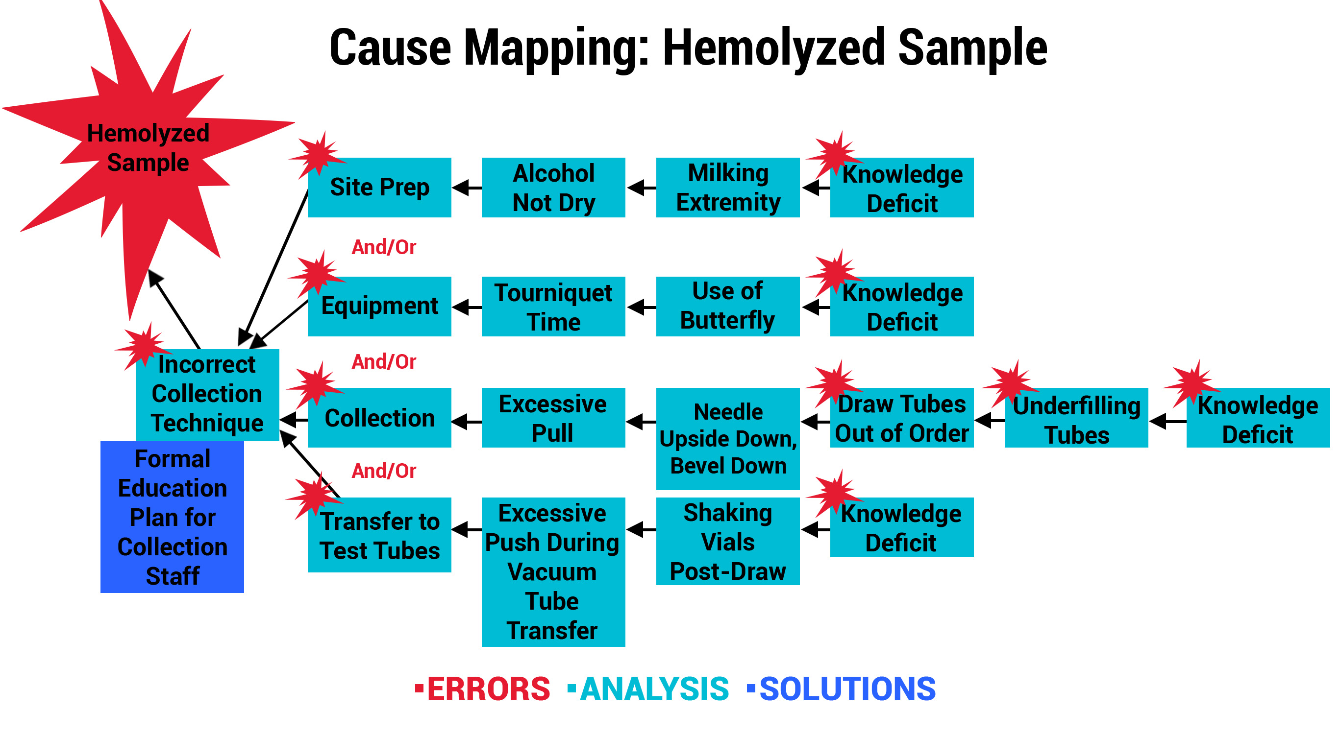cause map hemolyzed sample_edited 2-20-smaller
