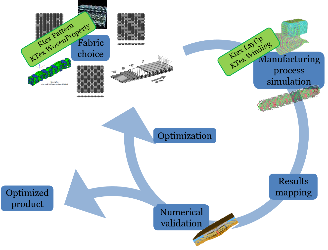 Simulation optimization. Altair Engineering. Composites communications. Printprocess layup. Processing PNG.