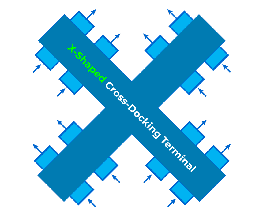 X-Shaped Cross-Docking Terminal