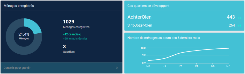 des graphiques avec la conversion et la croissance des utilisateurs Hoplr à Olen