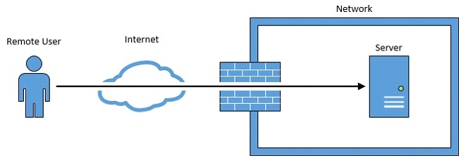 RDP? VPN?... I Just Want to Work! - IRIS Solutions