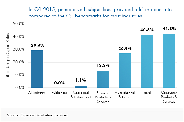  GRAPH: personalization and email open rates