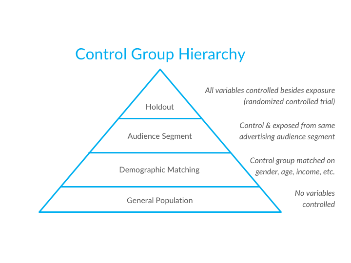 Online Ad Effectiveness Research Control Group Framework