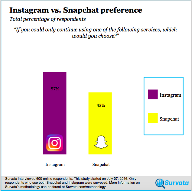 Overall Snap vs. Insta Breakdown