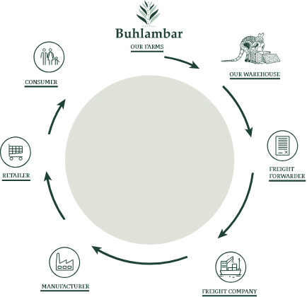 Essential Oil Traceability