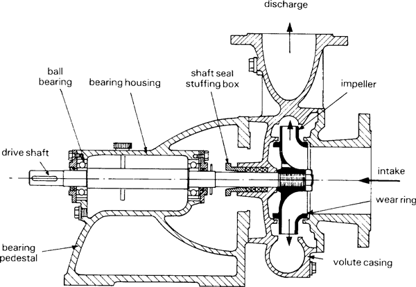 What are Parts & Functions of a Centrifugal Water Pump?