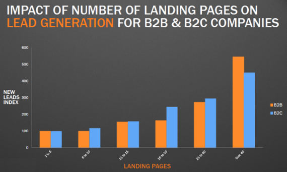 Landing Page Leads