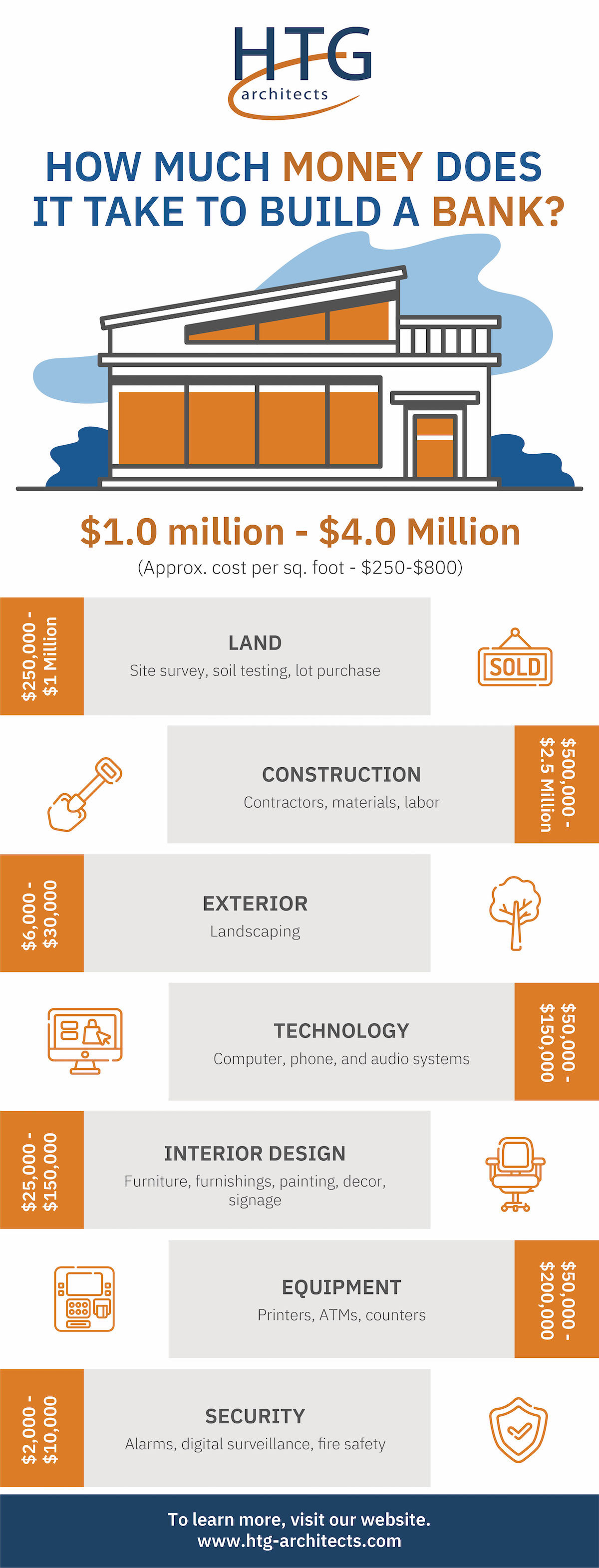 How Much Money Does It Take To Build A Bank INFOGRAPHIC 