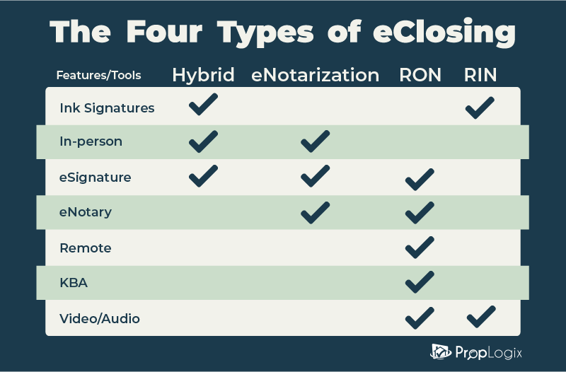 4 Types of eClosing Hybrid eNotarization RON RIN