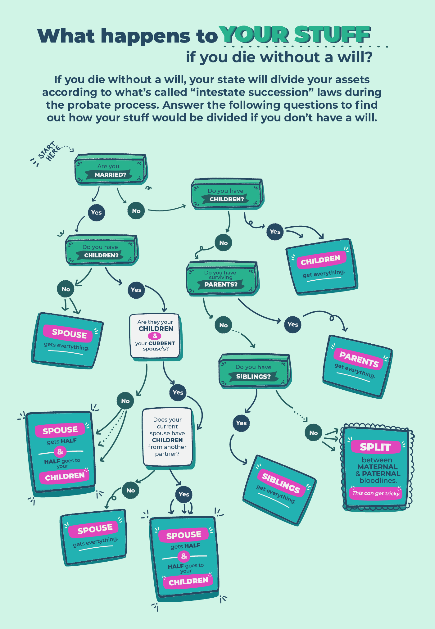 Florida Intestate Law Infographic