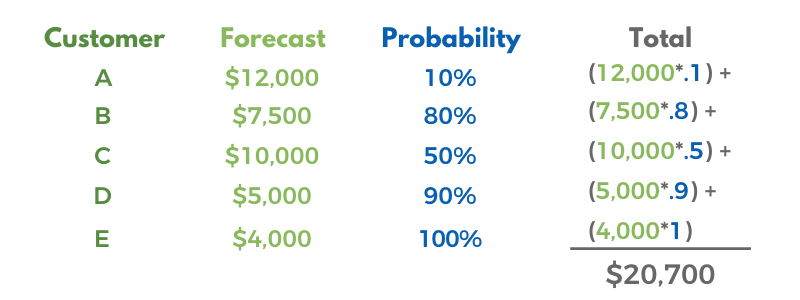 Expected Value Analysis example of sales rep feedback forecasting