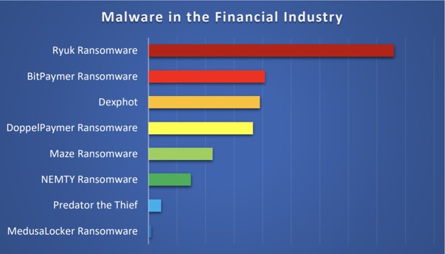 Malware in the Financial Industry Pt2
