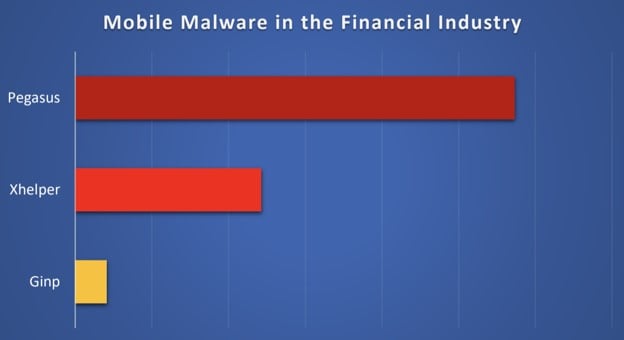 Mobile Malware in the Financial Industry