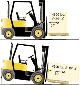 Forklift Capacity - How Much Do You Need?