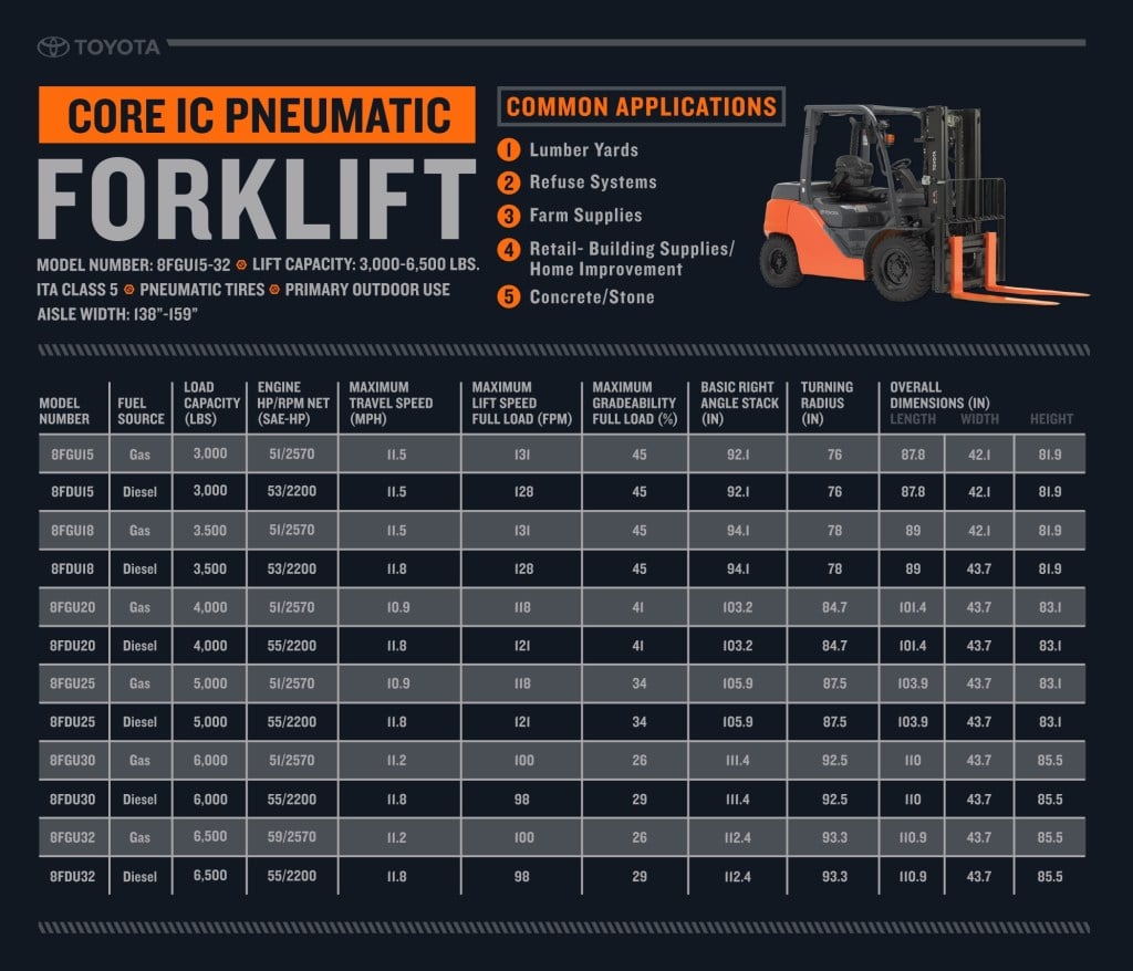 Review: Toyota Core Ic Pneumatic Forklift Review: Toyota Core Ic Pneumatic Forklift
