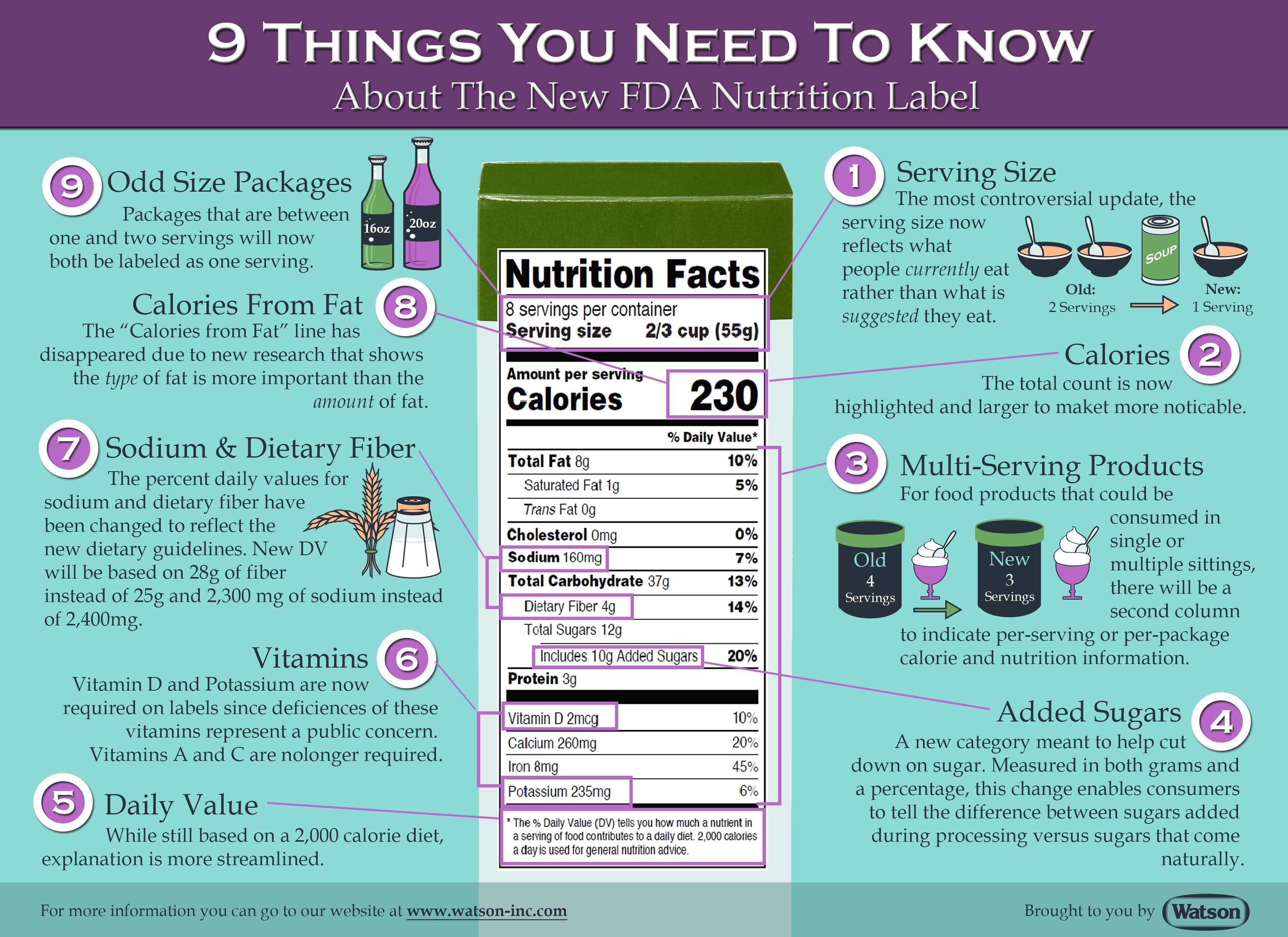 New Nutrition Facts Label | Watson Inc.