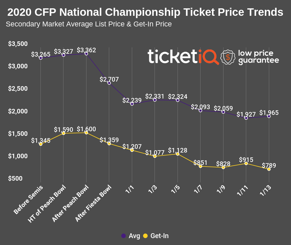 2020-college-football-national-championship-price-trend-8