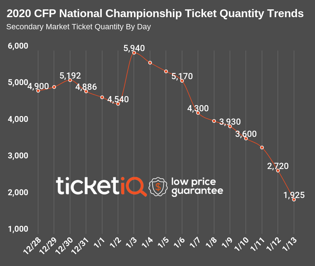 2020-college-football-national-championship-qty-trend-5