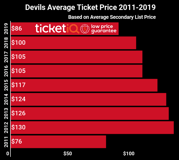 how much are new jersey devils season tickets