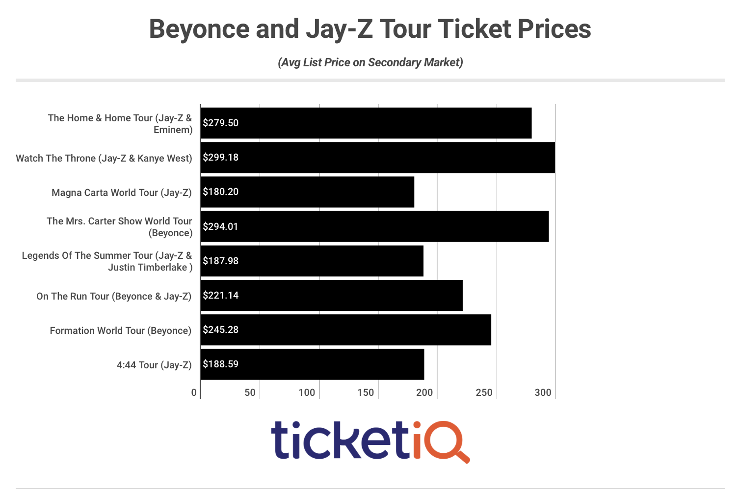 beyonce tour ticket prices usa