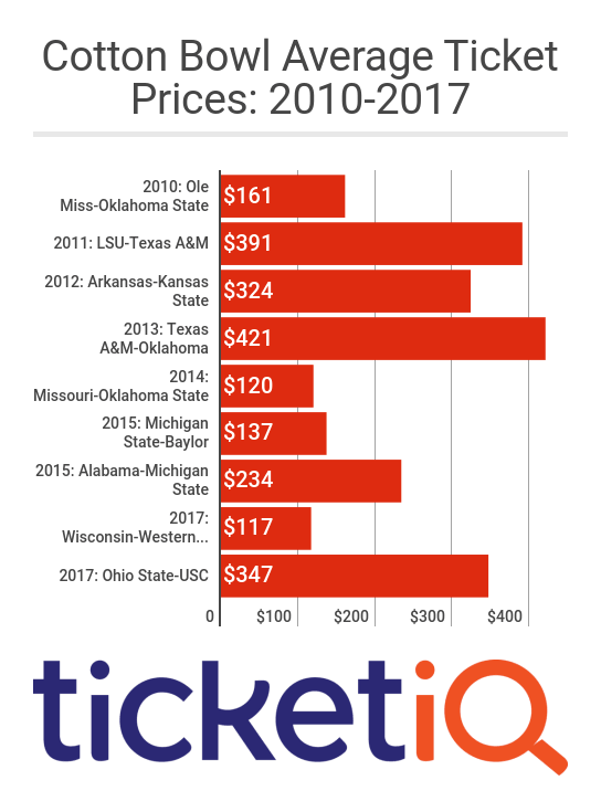 Average Prices For Cotton Bowl Tickets Are Nearly 3X Higher Than Last