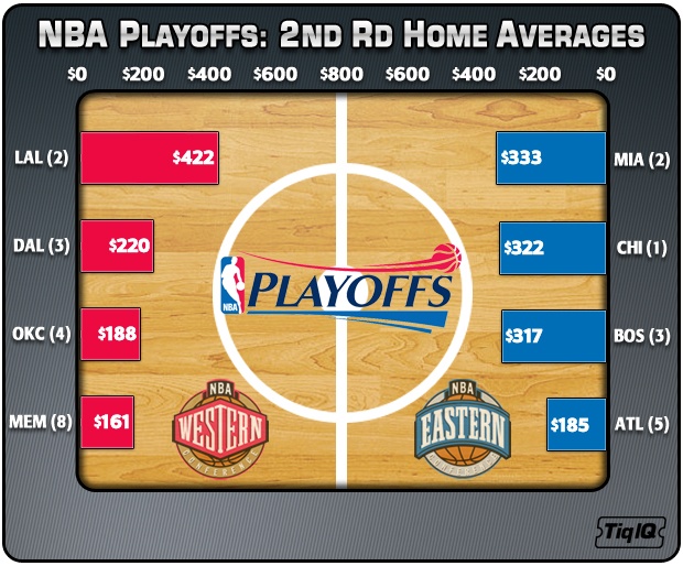 NBA Playoffs 2nd Round Home Averages