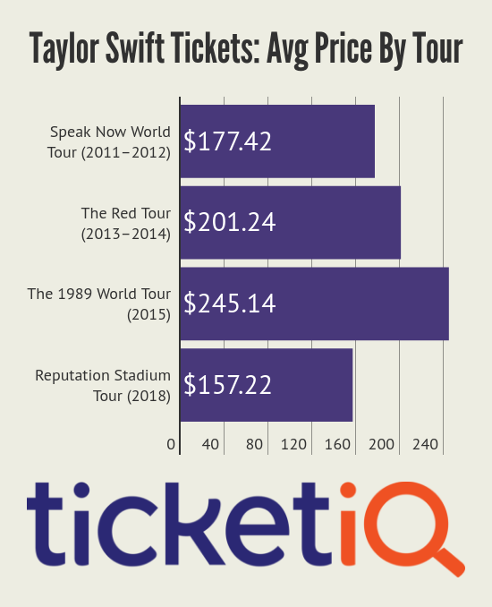Taylor Swift Adds 7 New Reputation Stadium Tour Dates