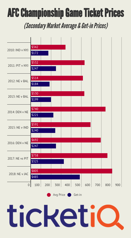 Patriots vs Jaguars AFC Championship Tickets Are Most Expensive In 9 Years