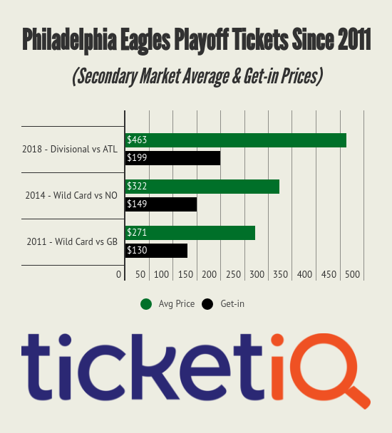 philadelphia eagles playoff ticket prices
