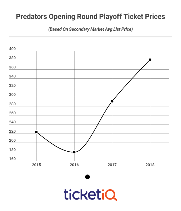 sell predators tickets