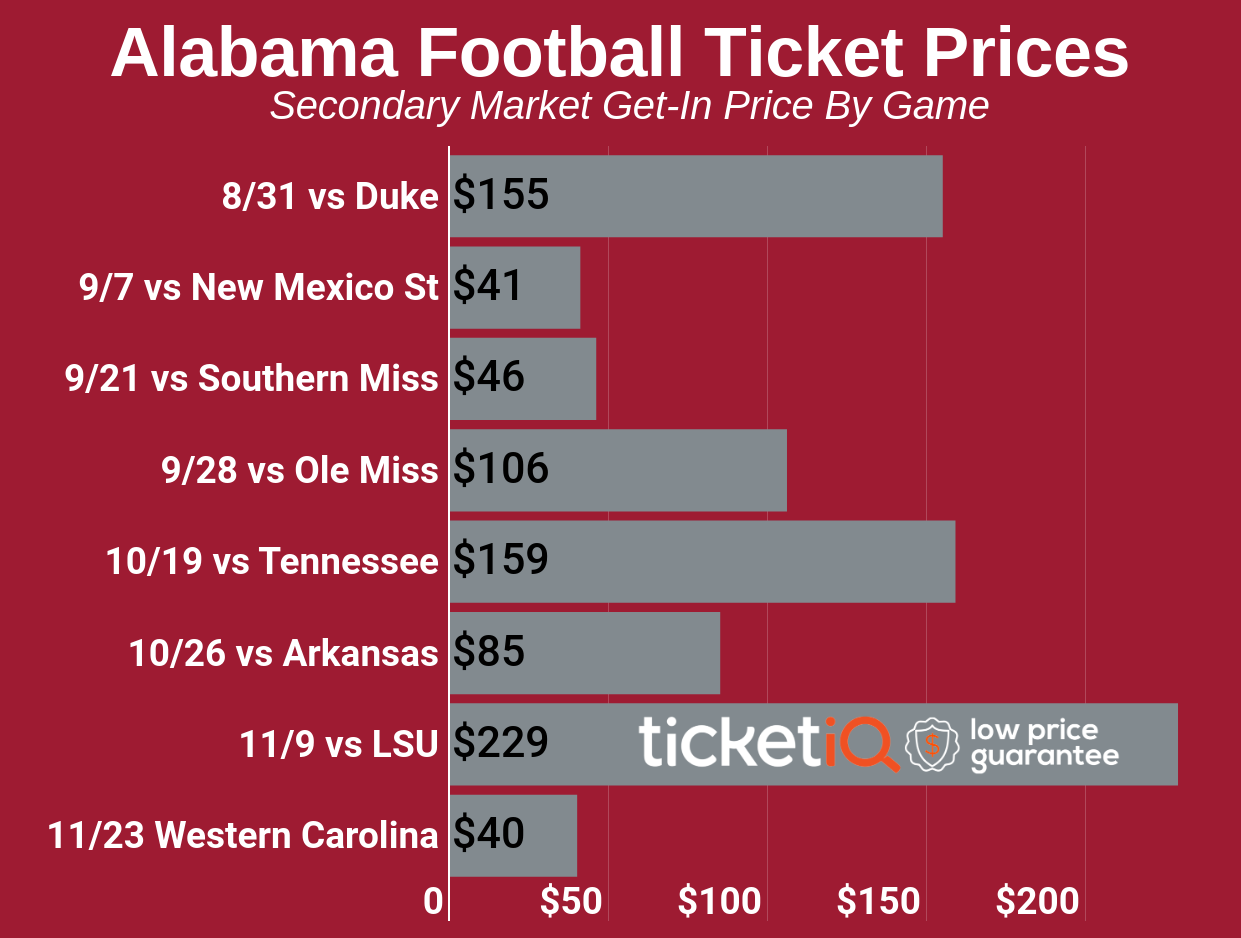 Alabama Crimson Tide Football Tickets Schedule Ticketiq