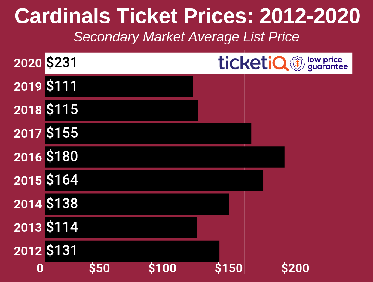 arizona cardinals ticket prices