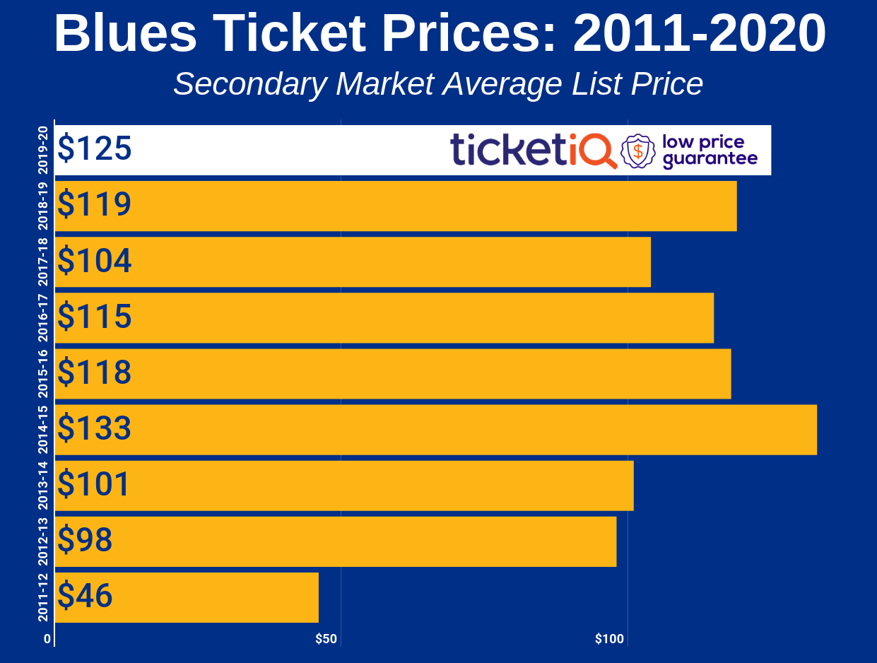 St. Louis Blues Tickets & Schedule | TicketIQ