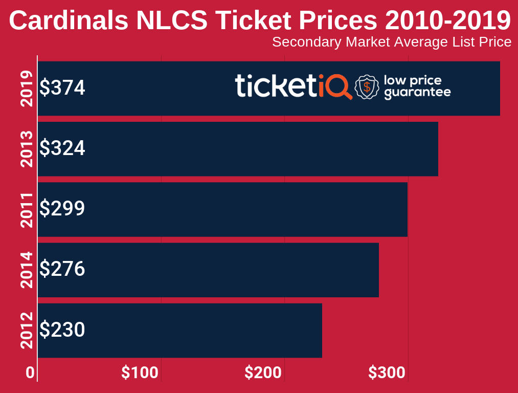 St. Louis Cardinals Tickets & Schedule | TicketIQ