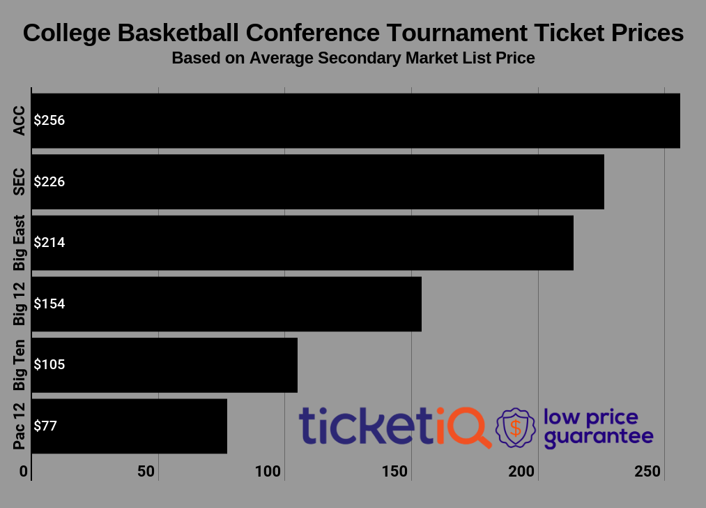 american athletic conference basketball tournament tickets