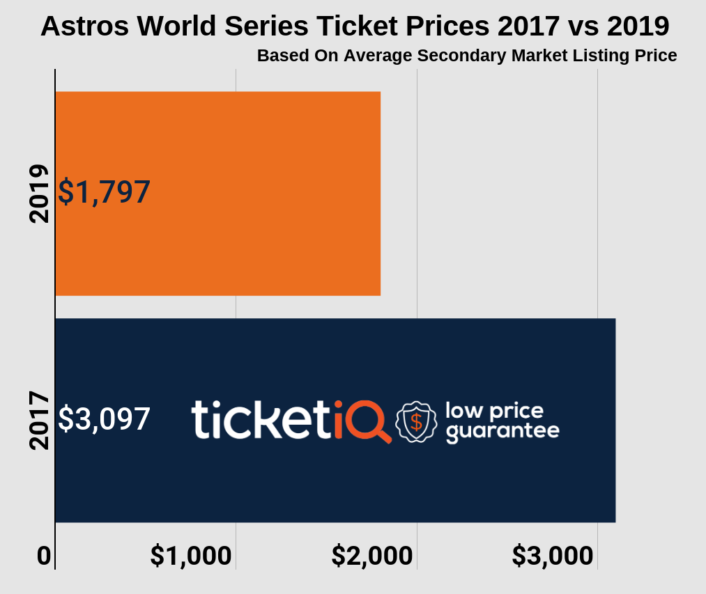TicketIQ Blog | Houston Astros