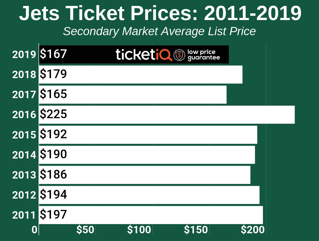 New York Jets Tickets \u0026 Schedule | TicketIQ