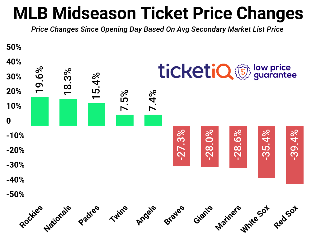 mlb-price-change-midseason-2018-2019-2
