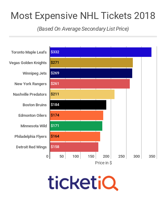 Most Expensive NHL Tickets 2018-19