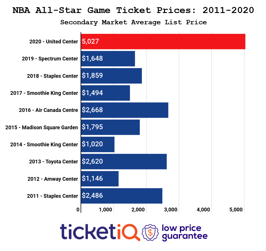 2019 nba all star weekend tickets