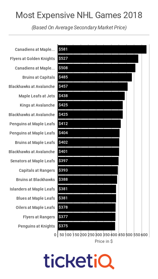 nhl-2018-most-expensive-games-2