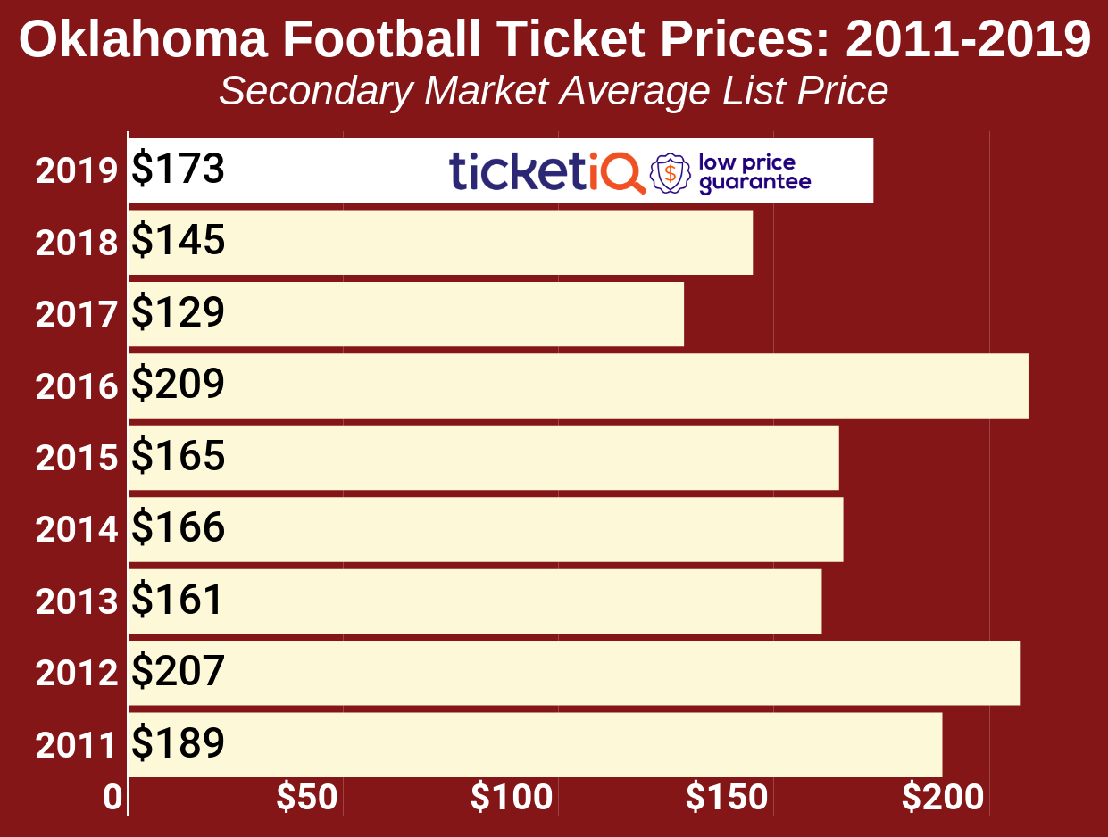Oklahoma Football Seating Chart