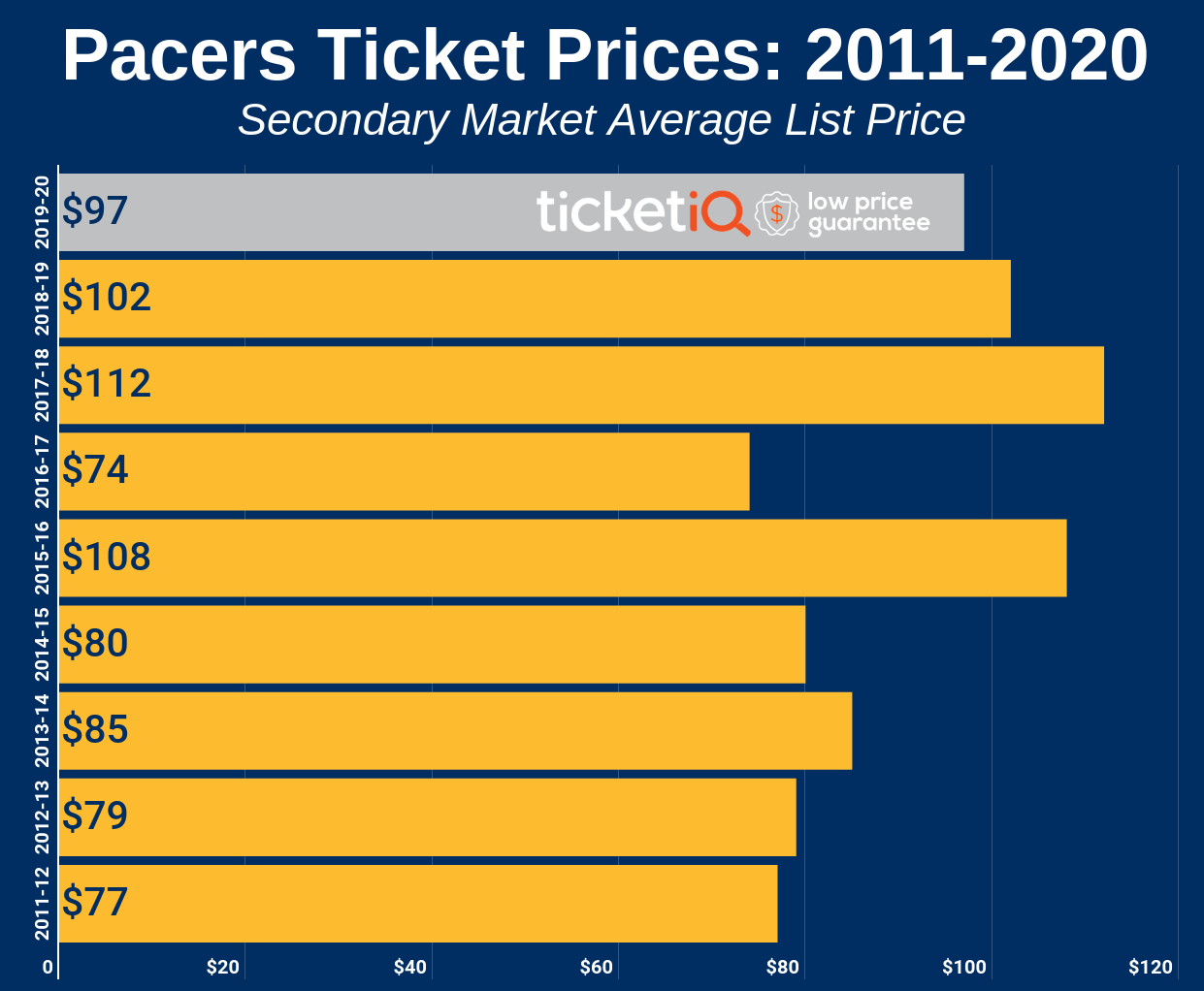 Indiana Pacers Tickets Seating Chart
